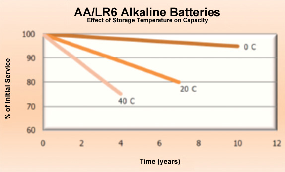 Shelf life vs. temperature for an AA/LR6 Alkaline Battery Shelf life vs. temperature